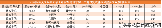 22考研丨云南师范大学第一志愿复试线