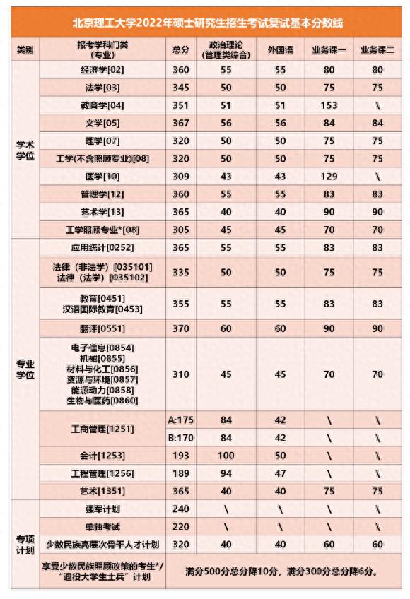 「2022年考研」34所自主划线院校复试分数线一览（持续更新）