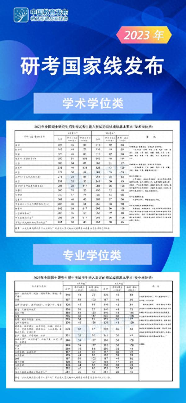 北大、清华研考复试线出炉！