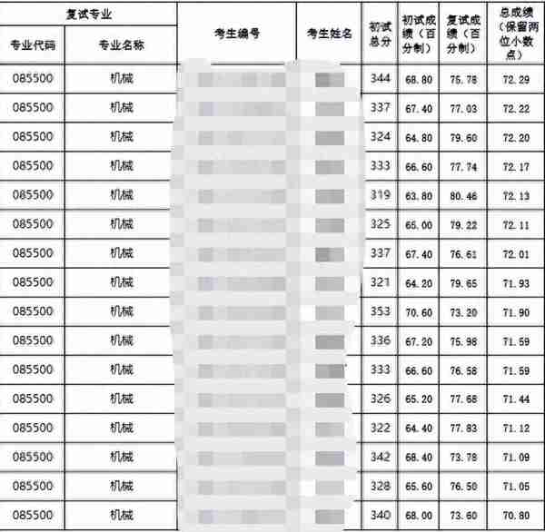 23机械考研贵州大学初试、复试分数