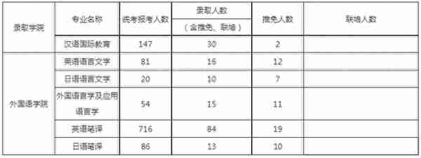 上海大学考研丨一文让你了解各外语类专业考情