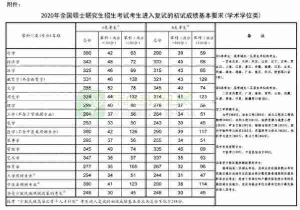 重磅！20考研国家线已公布！出现院校汇总！