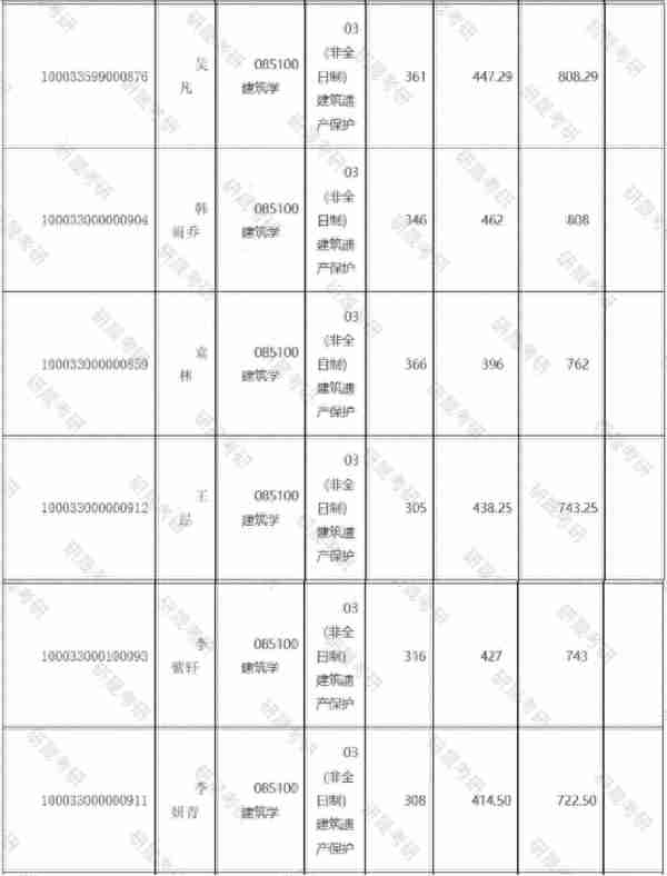 2024清华建筑学考研最新情况分析