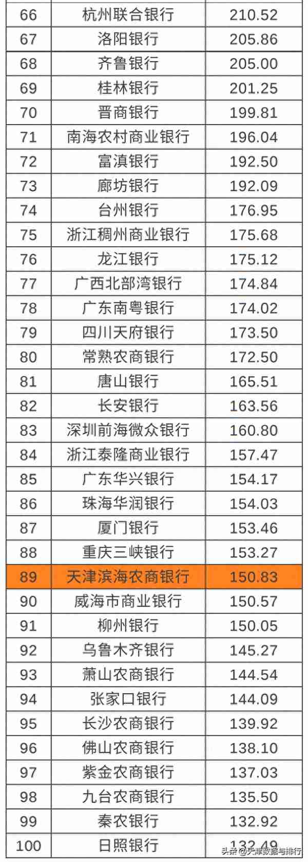 银行业百强榜发布，渤海银行排名第27，居天津各银行首位