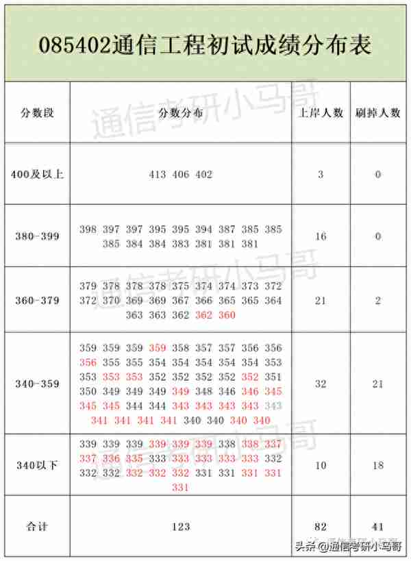 这所广东的211，录取平均分360+，复录比高达2.24！