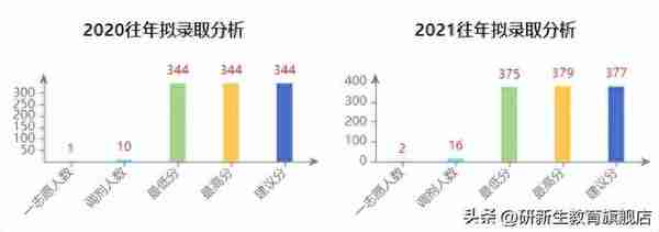 23择校指南｜青岛大学应用统计专业考研考情分析