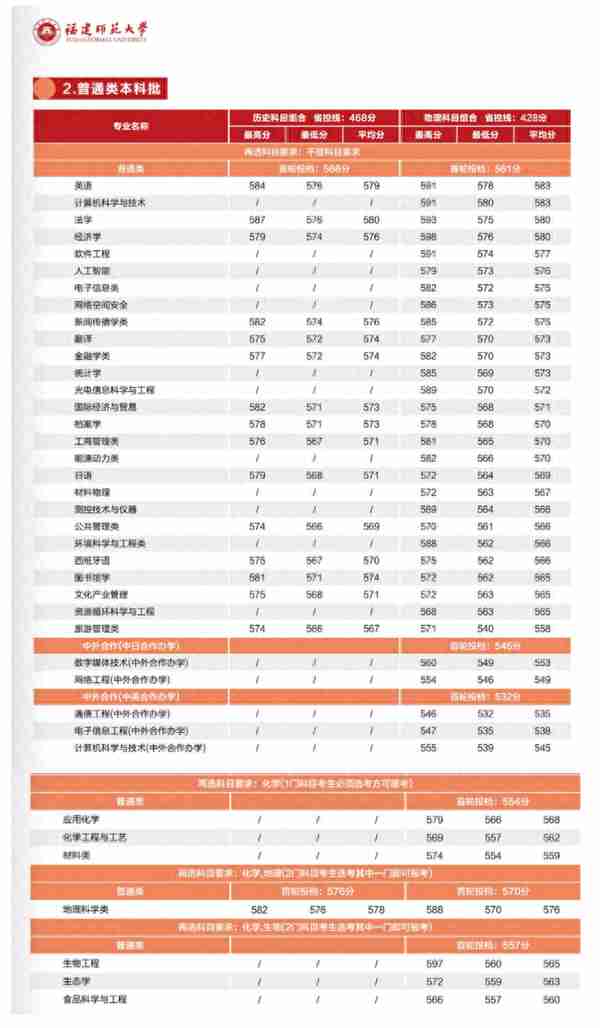 多少分能上厦大、福大、福建师大？最新发布！