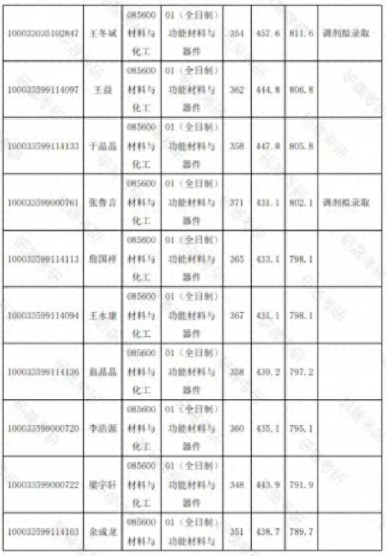 2024年考研｜清华大学材料与化工最新考情分析