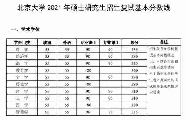 重磅！北京大学、清华大学2021考研复试分数线发布