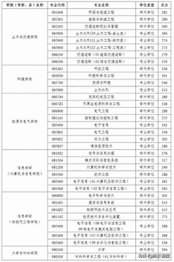 河海大学2023年研招各学院复试分数线