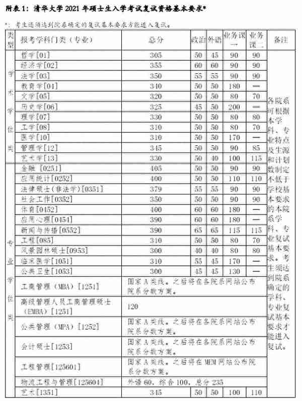 超全 | 盘点华北地区26所医学院校，谁家的复试线最低？