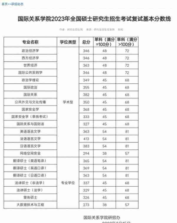 111所院校公布2023年考研复试线、复试名单，看看有你学校吗？