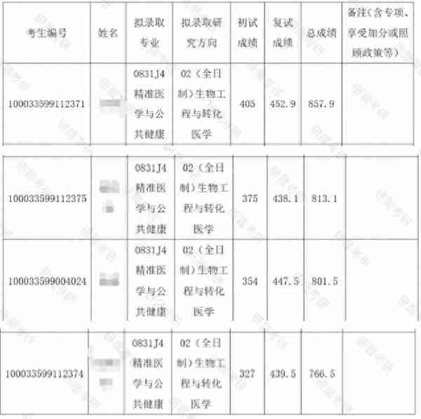 2024考研|清华精准医学与公共健康最新考情分析