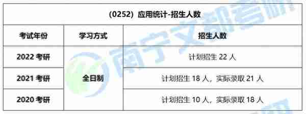 桂林理工大学应用统计专硕，2022考研难度及往年复试录取情况分析