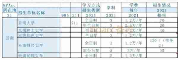 各省分别有多少所MPAcc院校？考多少分能上岸？（第四弹）