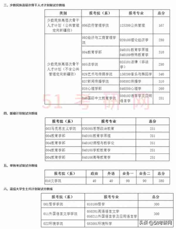 又一批院校复试名单出了！58所院校复试线公布！大批调剂信息更新