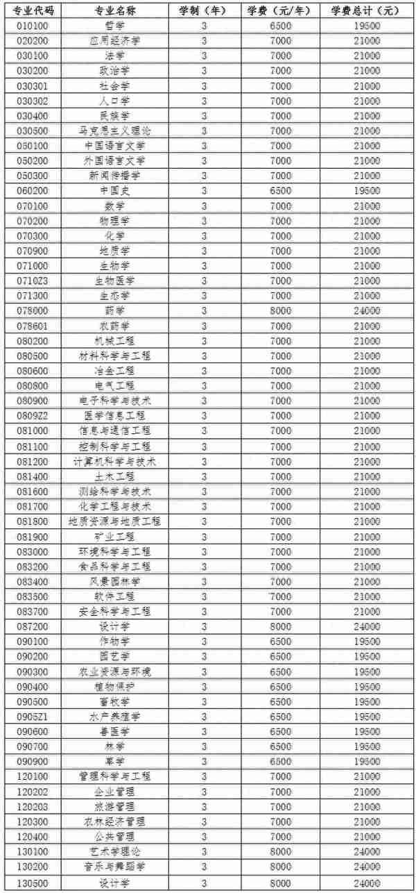 权威发布 | 贵州大学2020年硕士研究生招生章程