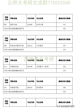 22考研丨云南师范大学第一志愿复试线