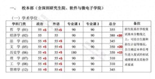 2019考研国家线分数什么时候出，34所高校考研复试线查询