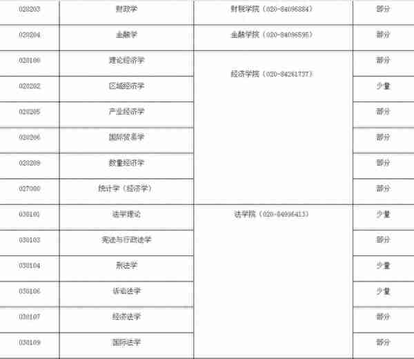 考研择校：广东财经大学（调剂信息）