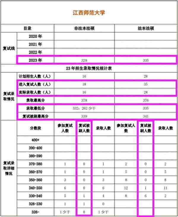 江西师范大学法律硕士择校数据江西师范大学法律硕士复试真题2024