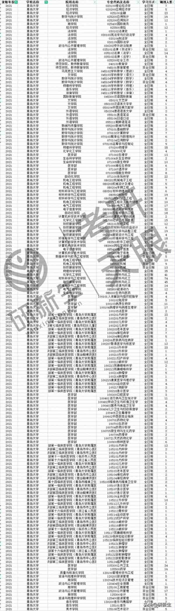 近三年青岛大学多个学院、专业有大量调剂名额，速速收藏