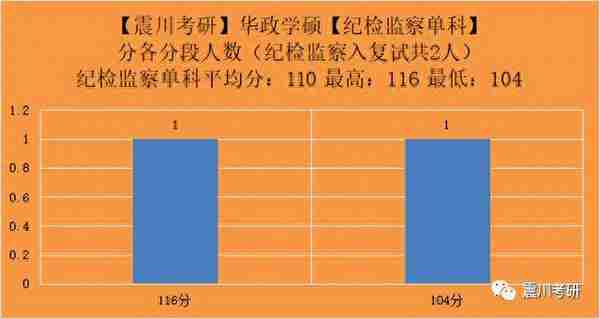 华政考研纪检监察法 | 初试+复试上岸和被刷数据详细分析