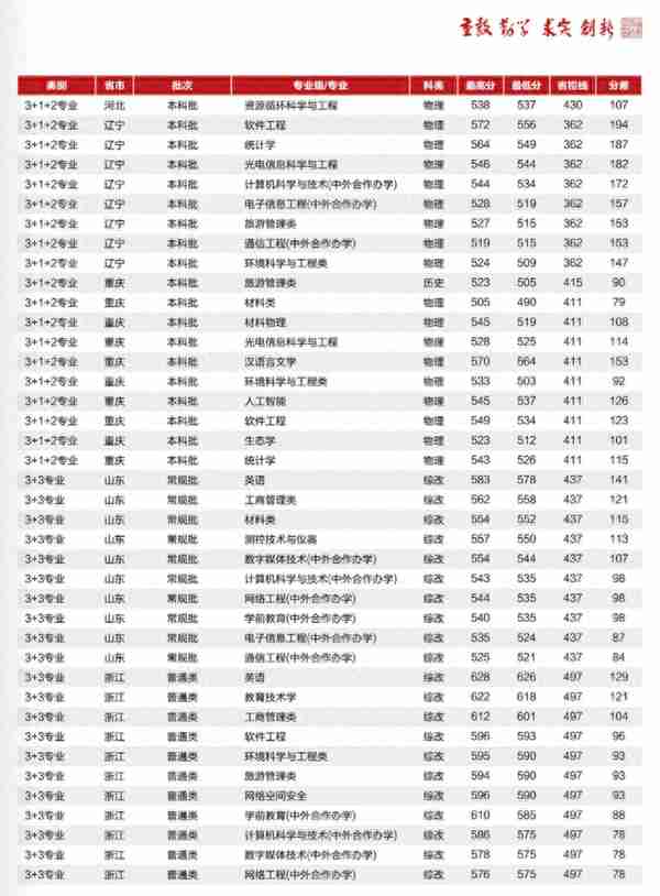 多少分能上厦大、福大、福建师大？最新发布！