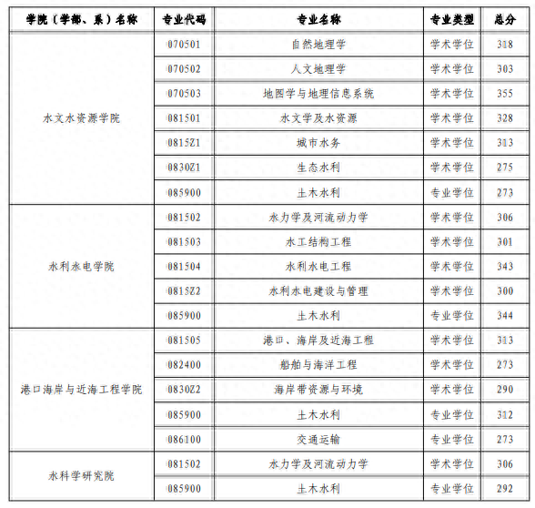 复试采用网络远程方式！河海大学公布2022年硕士研究生进入复试成绩基本要求