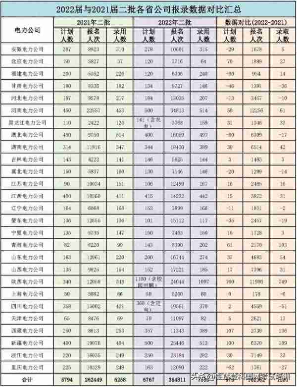 2022届国网二批录取公告已发，来看看与往年有什么不同？