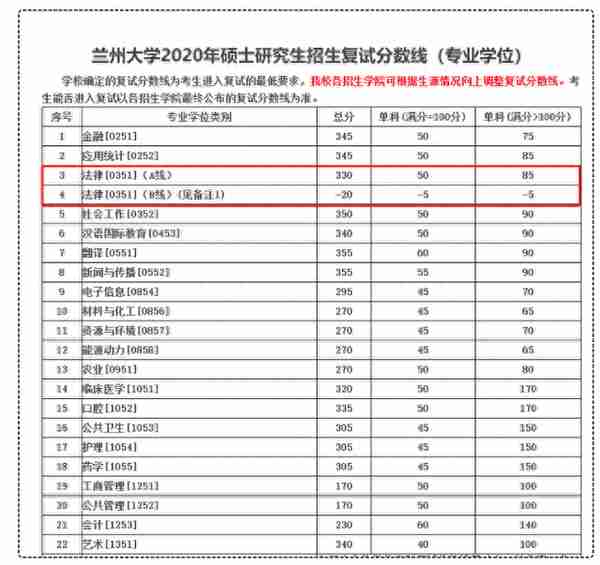 重磅！20考研国家线已公布！出现院校汇总！