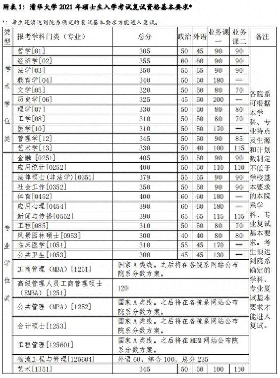 考研复试线出炉：清华应用统计学420分，比北大高60分，非常合理