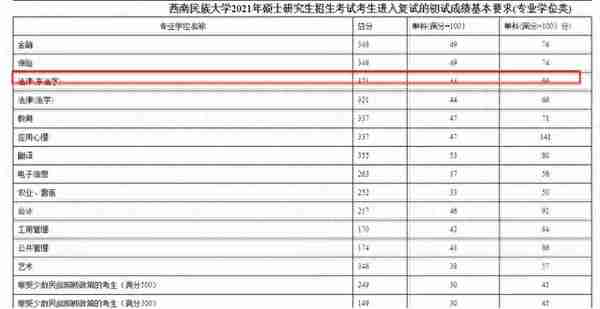 跨考法律（非法学）专业哪个院校好考？四川13所院校数据汇总