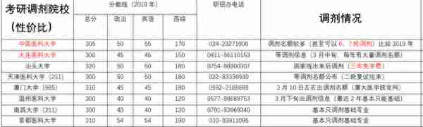 2021医学考研出分了，下一步复试？调剂？二战？