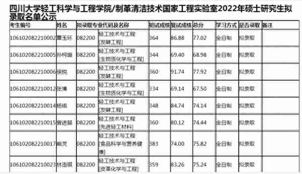 四川大学2022研究生复试结果（二），医学招生有点多