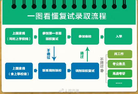 转给需要的小伙伴！2023考研复试调剂全攻略