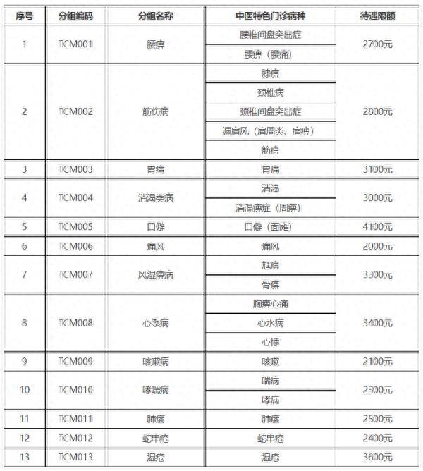 沈阳医保最新通知！这些中医病种门诊治疗可以报销了