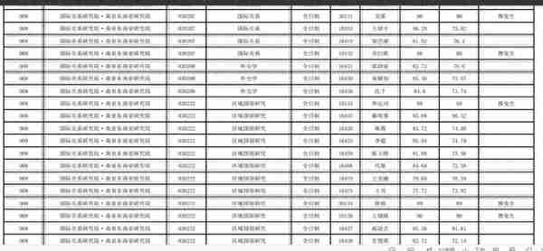 云南大学2022研究生复试结果公布，文科专业录取人数真不少