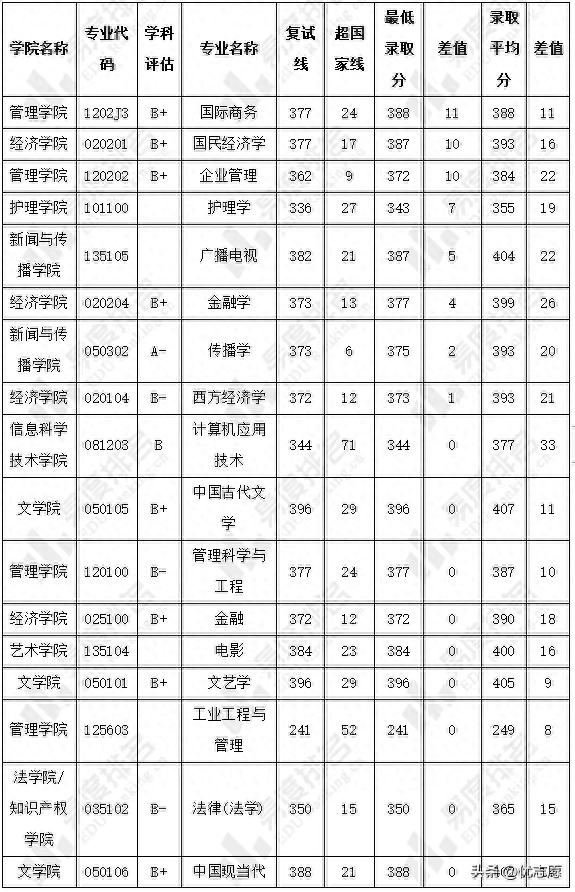 暨南大学研究生热门专业录取分析：过复试线就有机会被录取