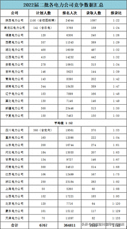 2022届国网二批录取公告已发，来看看与往年有什么不同？