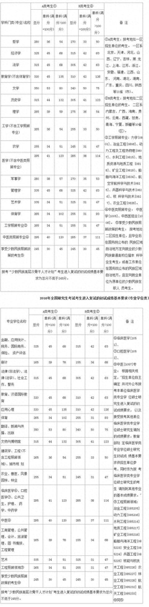 历年考研国家线（2008-2018）！2019考研成绩公布，你过线了吗？