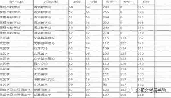 北京师范大学，考研详细攻略！网友：原来可以这么容易