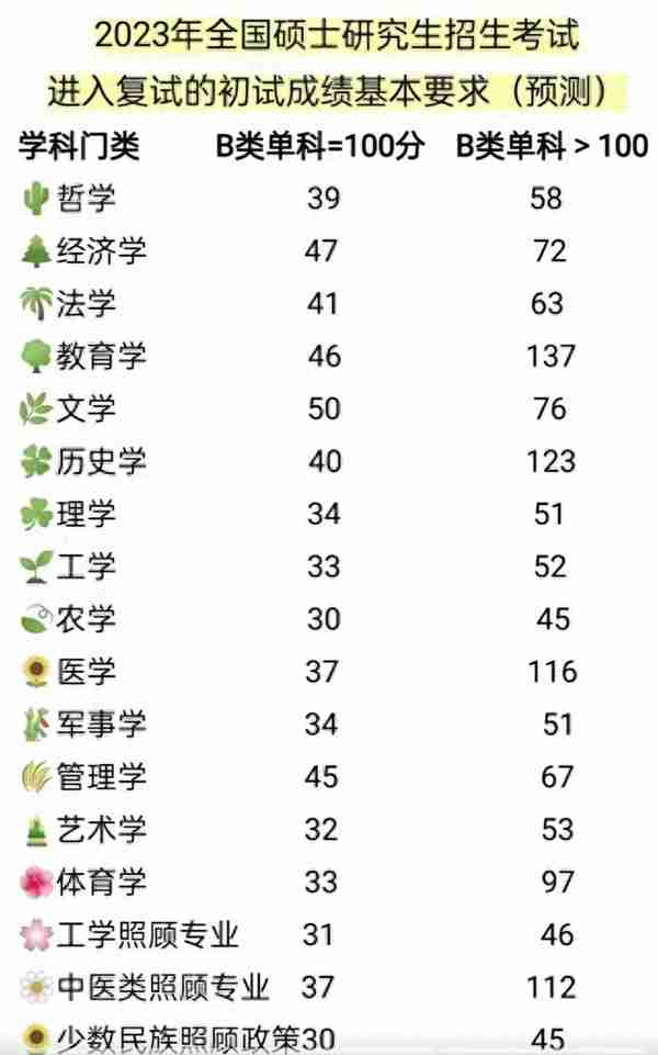 2023年考研国家线预测：分数不够调剂，还能上岸吗？