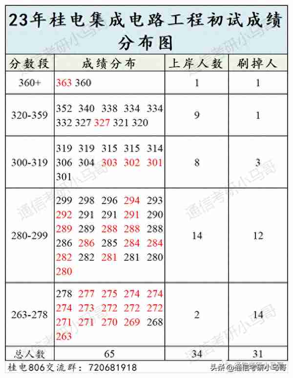 离了大谱，这所院校太卷了！524人进复试，刷247人！