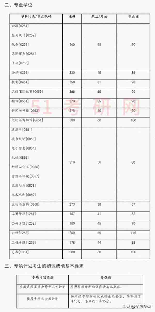 有高校复试已结束！46所院校复试线已出！多校官宣线下复试！