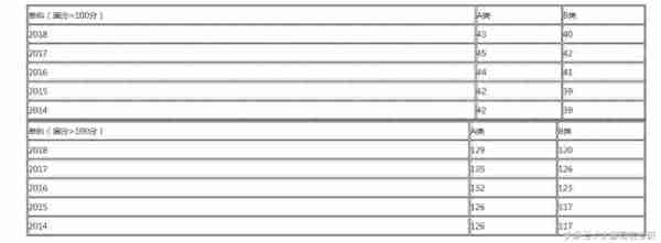 历史学（2014-2018）近五年考研分数线及趋势图