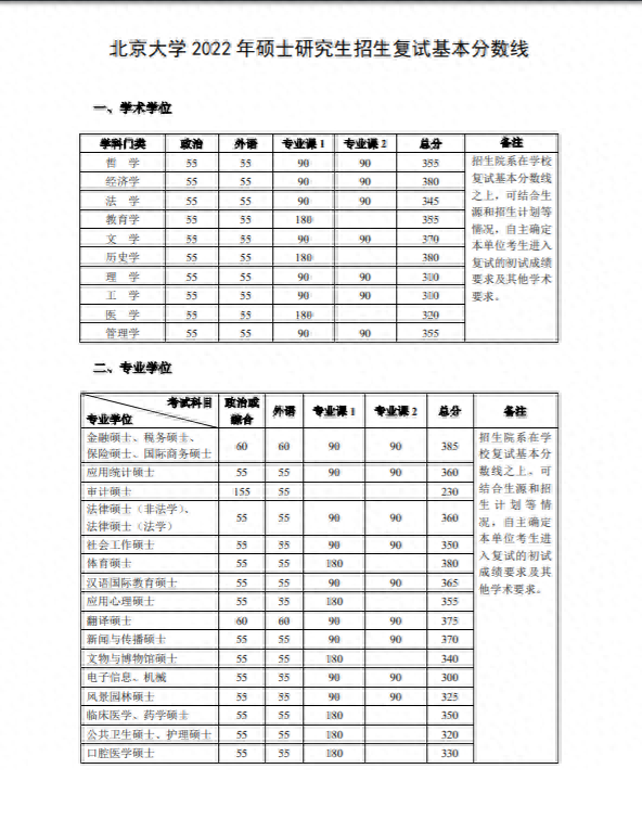 清华、北大、浙大、川大等发布2023研考复试线，清华最高下降44分