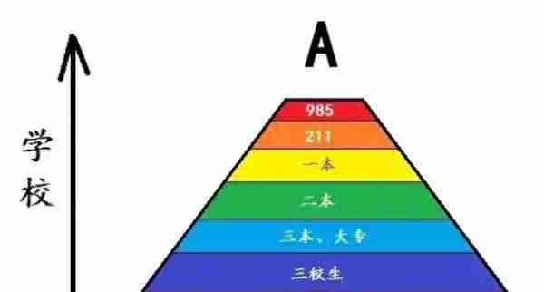 “学历鄙视链”更新，大专学历不再是垫底？二本生笑不出来