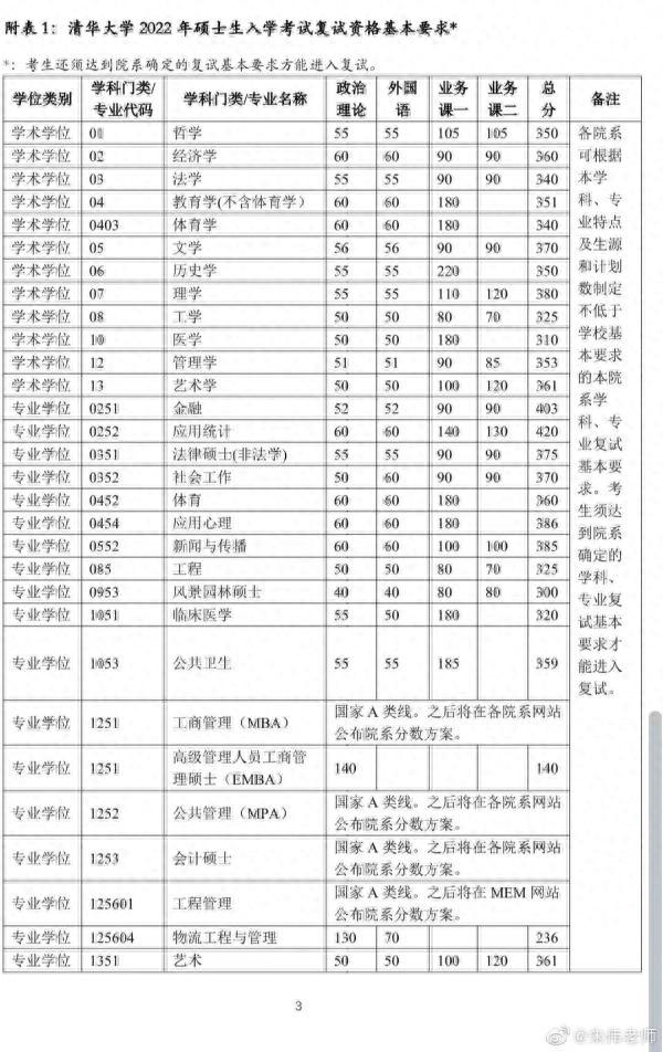 热搜爆了！考研出分，据说400分以上……