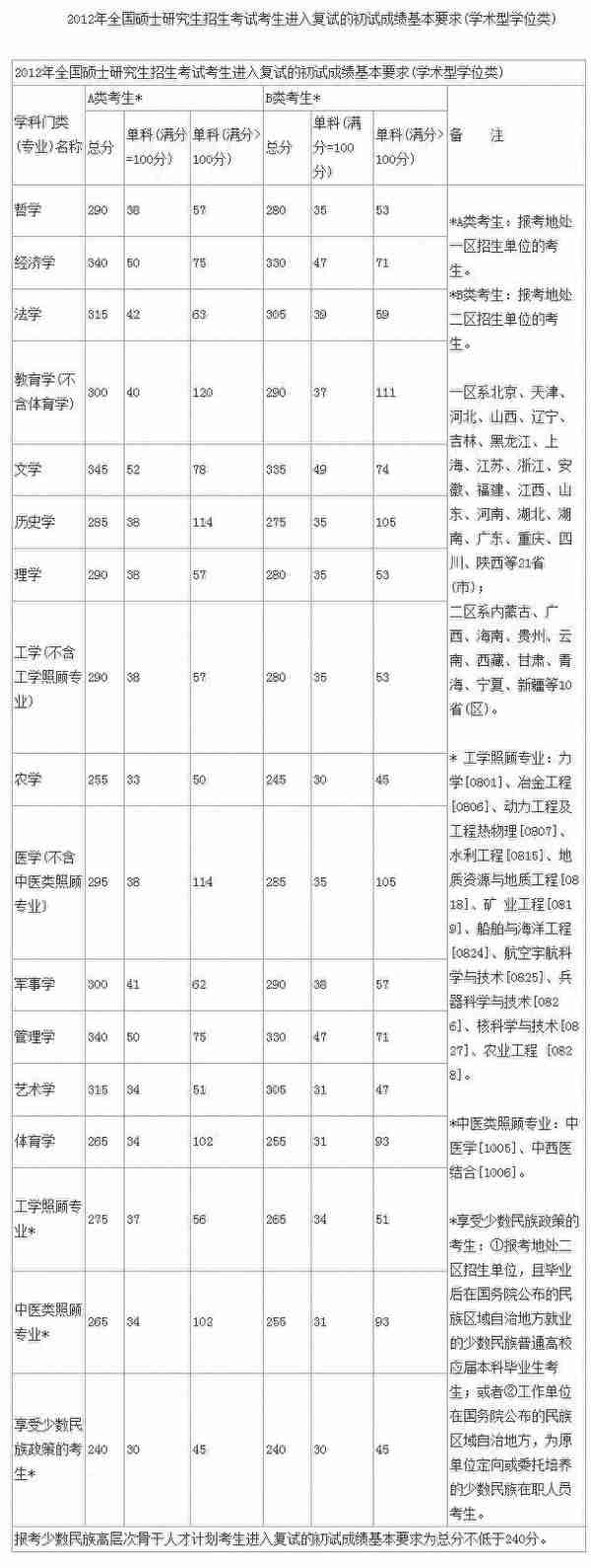 历年考研国家线（2008-2018）！2019考研成绩公布，你过线了吗？